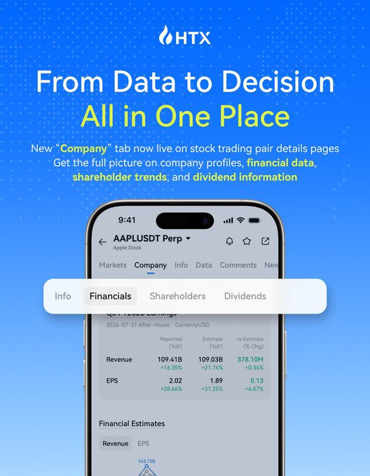 HTX mobile app screenshot promoting a new "Company" tab on the AAPLUSDT Perp stock trading page, featuring financial data including Q1 revenue earnings ($109.41B reported vs $109.03B estimated), EPS figures, and sub-tabs for Info, Financials, Shareholders, and Dividends—all under the headline "From Data to Decision All in One Place." The image illustrates HTX's broader push toward an integrated, interactive trading experience, complementing its HTX Live streaming features by giving users direct access to comprehensive company fundamentals and one-click decision-making tools within a single platform.