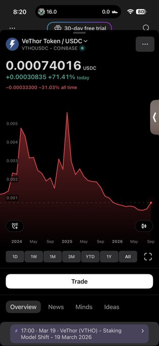 A mobile phone screenshot of a crypto trading app displaying the price chart for 'VeThor Token / USDC' (VTHOUSDC) at 0.00074016, showing a 71.41% increase today, with time range options like 1D, 1W, and 1M visible.