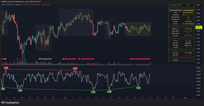 A TradingView chart of AVAX/USDT shows an accumulation zone highlighted in green with a score of 90 displayed in the right panel, accompanied by an RSI indicator below that confirms rising lows, visually supporting the post's claim of bullish accumulation and momentum.