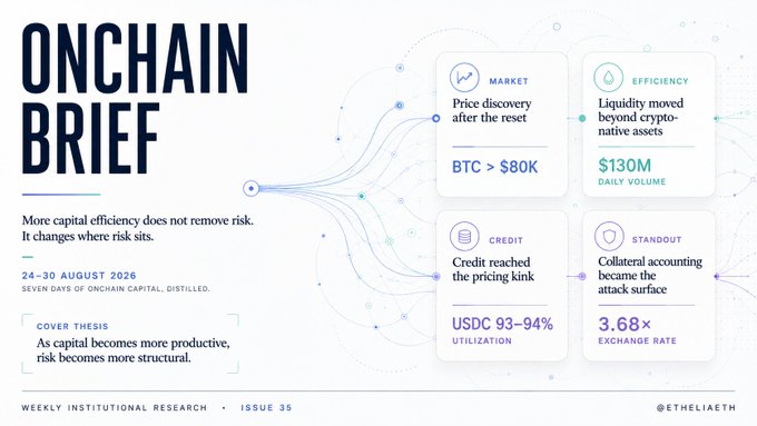 Onchain Brief - Issue 35 (24-30 August 2026) from Etheliaeth weekly institutional research. Highlights include BTC > $80K market recovery, $130M daily volume efficiency, USDC 93-94% credit utilization, and 3.68x exchange rate standout, with the thesis: 'As capital becomes more productive, risk becomes more structural.'