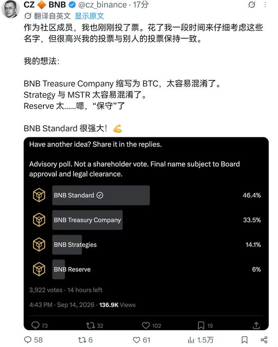 CZ's tweet shows an advisory poll for renaming BNC, with "BNB Standard" leading at 46.4% (3,922 votes), followed by BNB Treasury Company (33.5%), BNB Strategies (14.1%), and BNB Reserve (6%). He explains his reasoning for not choosing the other options—citing confusion with BTC and MSTR for "Treasury Company" and finding "Reserve" too conservative—signaling his preference for BNB Standard.