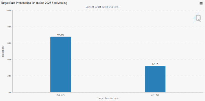 A bar chart titled "Target Rate Probabilities for 16 Sep 2026 Fed Meeting" showing a 67.9% probability for a target rate of 350-375 bps and a 32.1% probability for 375-400 bps.