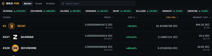 A screenshot of the SHLD.FUN cryptocurrency platform displays the top trending tokens on the Zcash (ZEC) network, with ZECAT ranked #1 at a $944.35 market cap (+30.23% in 24h), followed by ZILKROAD at #327 ($354 ZEC, +473.15%) and ZECVISIONS at #329 ($34.93 ZEC, +465.44%). The image visually supports the post's point that meme tokens on Zcash have remarkably low market caps despite their massive percentage gains, highlighting the underperformance of Zcash's meme ecosystem compared to broader crypto fundraising.