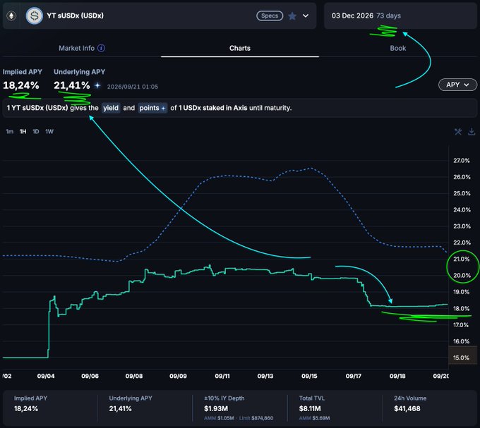 A TradingView-style chart for YT sUSDx (USDx) displaying an Implied APY of 18.24% and Underlying APY of 21.41%, with annotations in green and blue arrows highlighting the chart peaks and maturity date of 03 Dec 2026.