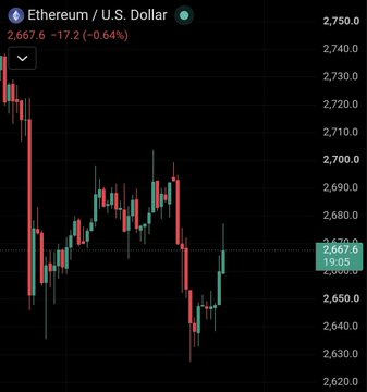 A candlestick chart showing Ethereum / U.S. Dollar (ETH/USD) price at 2,667.6, down 17.2 (-0.64%).