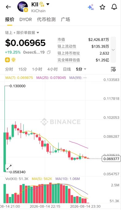 A Binance app screenshot showing the KII/KiiChain cryptocurrency at $0.06965 with a +19.25% change, displaying a candlestick chart that has dropped from around $0.13.
