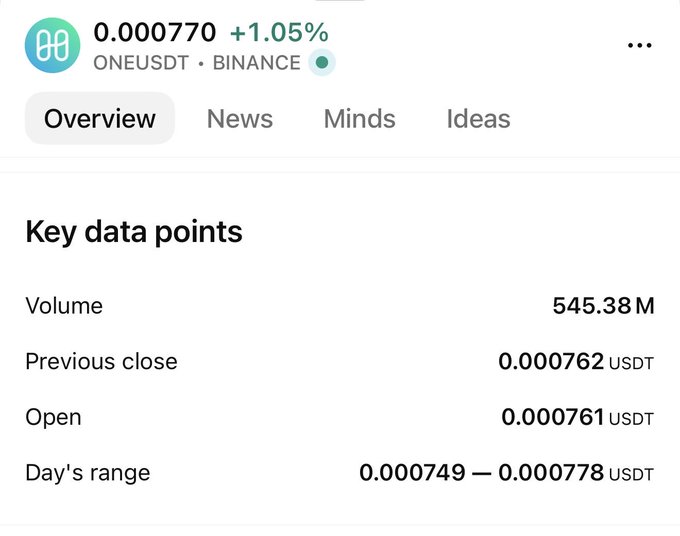 The image shows a cryptocurrency trading overview for ONEUSDT on Binance, displaying a current price of 0.000770 USDT (+1.05%), a volume of 545.38M, previous close of 0.000762 USDT, open of 0.000761 USDT, and a day's range of 0.000749–0.000778 USDT. This visually corroborates the post's claim that Harmony Protocol's $ONE token just surpassed 545 million in trading volume, showing the milestone directly on the Binance exchange data.