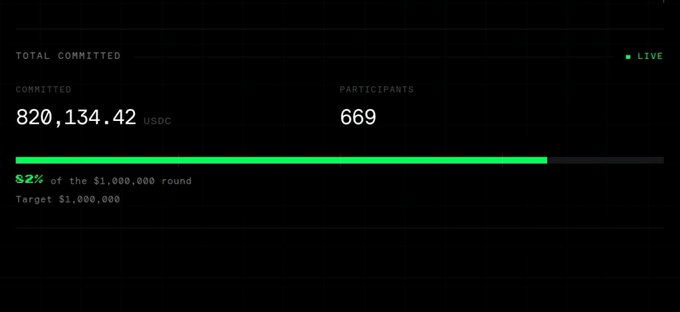A dark-themed funding dashboard shows 'TOTAL COMMITTED' at 820,134.42 USDC across 669 participants, reaching 82% of the $1,000,000 round target with a green progress bar.