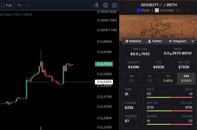 A cryptocurrency trading screen displays the "DICKBUTT / WETH" token with a price of $0.7033, market cap of $703K, and a candlestick price chart showing 8.64% gains over 24 hours.