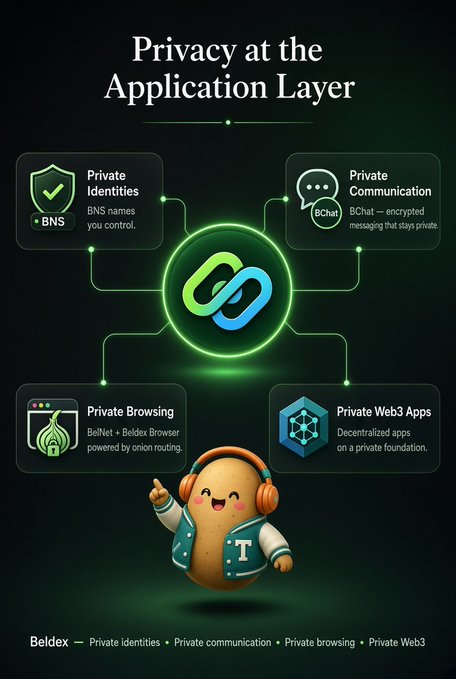 A dark infographic titled 'Privacy at the Application Layer' showing four features—Private Identities (BNS), Private Communication (BChat), Private Browsing (BelNet+Beldex Browser), and Private Web3 Apps—around a chain link icon, with a cartoon character wearing headphones at the bottom.
