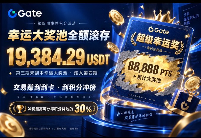 The image is a promotional banner for Gate's fourth Event Points campaign, showcasing a carried-over lucky jackpot pool of 19,384.29 USDT and a cumulative super lucky prize of 88,888 points, alongside text advertising scratch cards for trading and rewards worth up to 30% of the prize pool. It visually reinforces the accompanying post's message that the unclaimed third-period jackpot has rolled over into the new event, awaiting the next lucky winner.