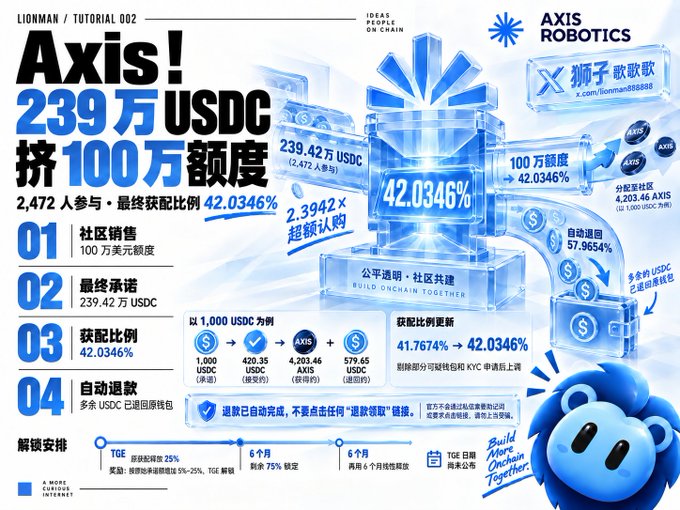 A promotional graphic for 'Axis! LIONMAN / TUTORIAL 002' detailing a fundraising campaign that raised 239万 USDC (2.39M) from 2,472 participants with a final allocation ratio of 42.0346%, including a bear mascot and AXIS ROBOTICS branding.