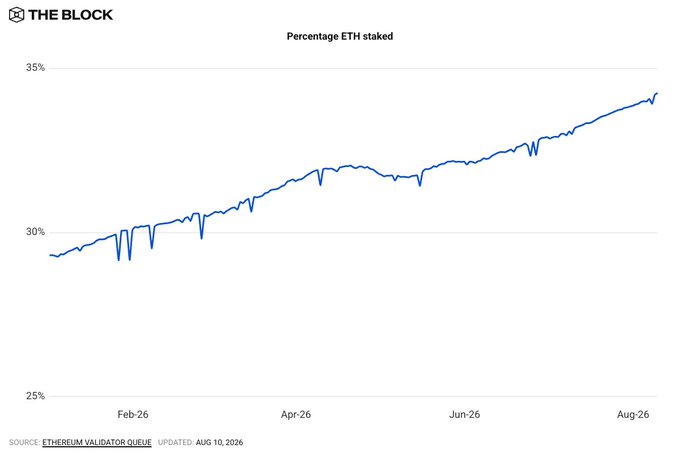 A line chart from 'THE BLOCK' titled 'Percentage ETH staked' shows a rising trend from approximately 29% in early 2026 to about 34% by August 2026, with data sourced from the Ethereum Validator Queue and updated on Aug 10, 2026.
