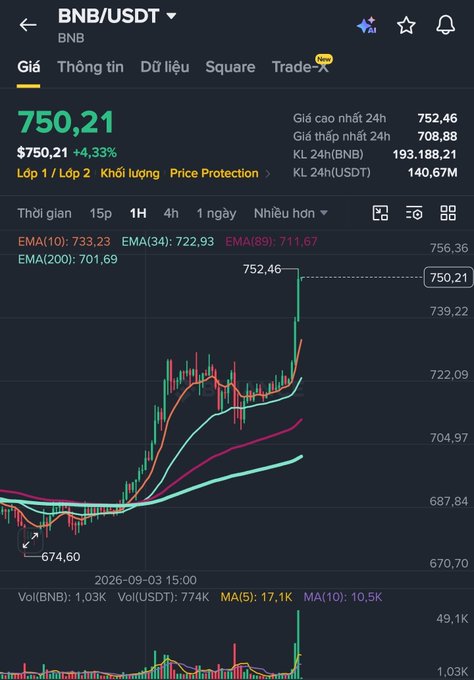 A cryptocurrency trading chart for BNB/USDT showing the current price at 750,21 (+4.33%), with the 1-hour candlestick chart displaying an uptrend from around 674,60 to 752,46, dated 2026-09-03.