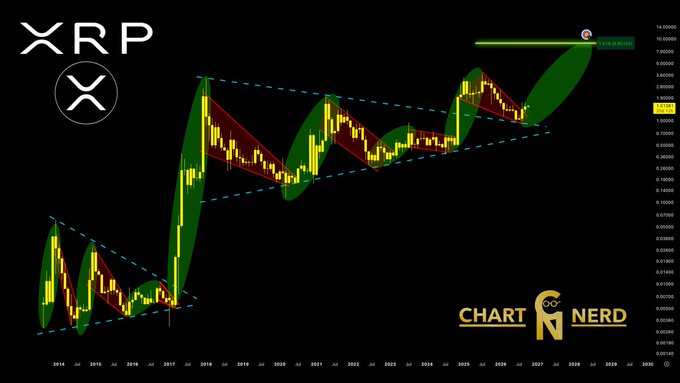 A long-term XRP price chart from 2014 to 2026+ showing historical candlestick data with an upward channel pattern, annotated with projected $5–$8 macro price targets marked by green dashed trendlines, visually reinforcing the post's message that XRP is "heading north" despite short-term volatility, with the "Chart Nerd GG" branding in the lower right.