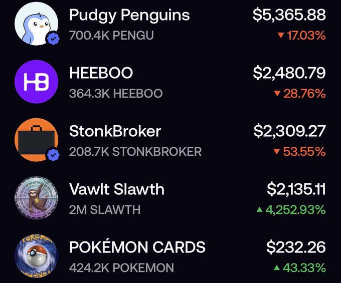 A cryptocurrency list showing Pudgy Penguins ($5,365.88, down 17.03%), HEEBOO ($2,480.79, down 28.76%), StonkBroker ($2,309.27, down 53.55%), Vawlt Slawth ($2,135.11, up 4,252.93%), and POKÉMON CARDS ($232.26, up 43.33%).