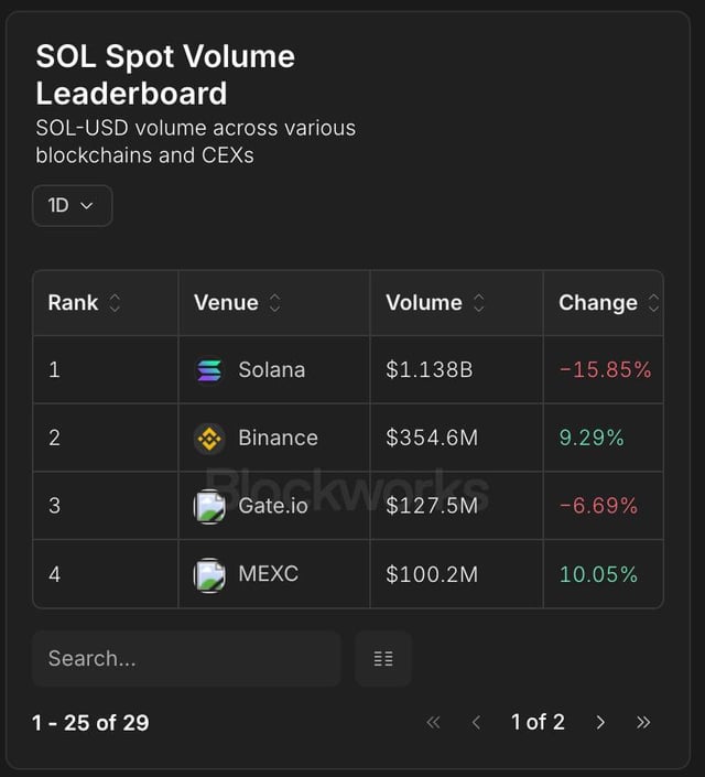 The image shows a "SOL Spot Volume Leaderboard" for 1D, ranking Solana (Rank 1) with $1.138B in SOL-USD volume (-15.85% change), followed by Binance ($354.6M, +9.29%), Gate.io ($127.5M, -6.69%), and MEXC ($100.2M, +10.05%). This directly supports the post's claim that Solana leads all venues in SOL-USD spot volume, with over 3x the volume of the second-place Binance.