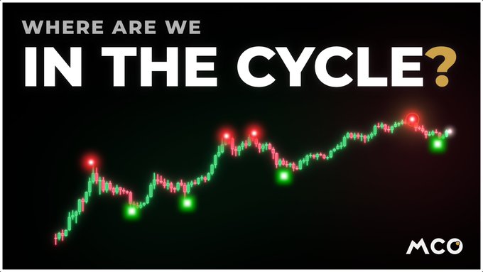 A thumbnail image with bold text reading "WHERE ARE WE IN THE CYCLE?" displayed above a green candlestick price chart marked with red and green indicators at cycle peaks and troughs, with the "MCO" logo in the corner, illustrating market cycle analysis related to Bitcoin's ($BTC) position in its broader market cycle.