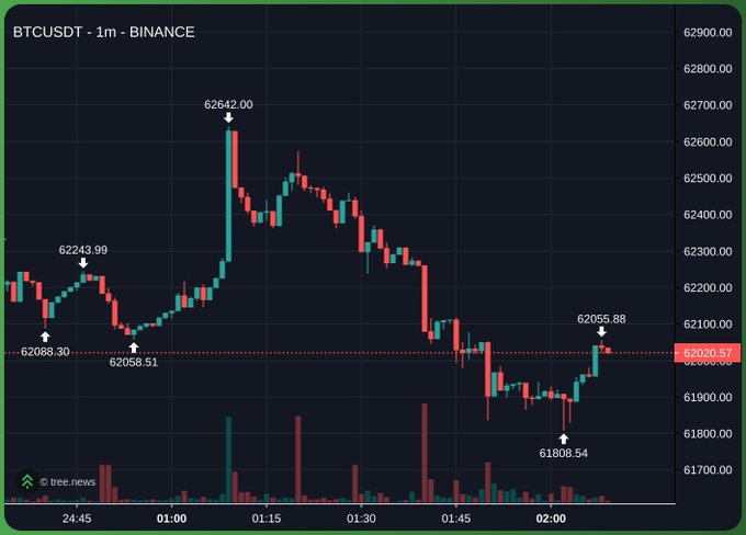 A 1-minute candlestick chart of BTC/USDT on Binance shows the price dropping from a high of $62,642.00 to a low of $61,808.54 before slightly recovering to $62,020.57, with no clear trend—reflecting the post's frustration with the choppy, indecisive price action.