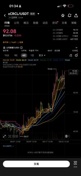 A mobile trading app screenshot showing the xCRCL/USDT trading pair at $92.0736 (+5.03%), with a chart displaying an upward trend and the text 'xCRCL-USDT暂不支持当前指标'.