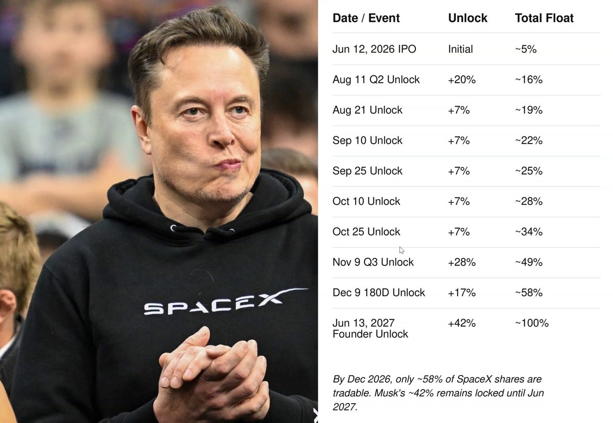 The image features a man wearing a black sweater with the word "SpaceX" printed on it, standing against a blurred crowd of people. There are several tables filled with data and information related to the stock market that seem to provide context about the content of the post. These data points include details such as an event date, total floor, IPO date, initial price, final price, and various stock-related figures like "5%", "AUG 11", "AUG 18", "SEP 10", "SEP 25", "OCT 10", "OCT 25", "AUG 21", "SEP 10: 40%", and "AUG 21: 46%". These details help the audience understand what they are looking at, as well as provide some context to the content of the post.