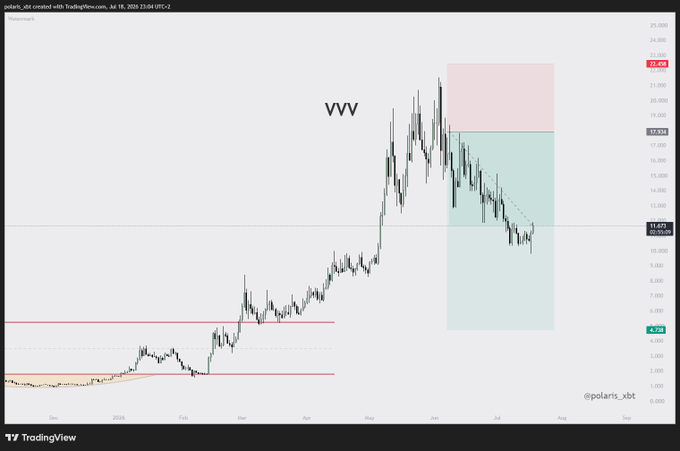 The image shows a daily candlestick chart of $VVV (polars_xbt on TradingView) from late 2024 through mid-2025, with the price currently around 11,452 after a decline from highs near 21,490, and features shaded risk zones (pink/green rectangles) marking the prior short trade area between roughly 13 and 21. This aligns with the post noting the swing short has been closed, as the deep Friday wick was fully retraced—a bullish sign that reduced the reward-to-risk of keeping the position open.