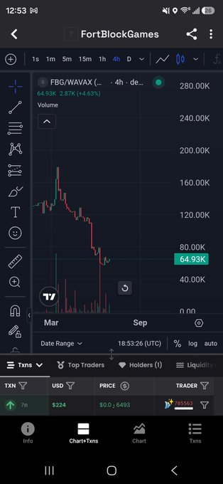A TradingView chart on the FortBlockGames app showing the FBG/WAVAX token price at 64.93K, down 2.87% (4.63%).