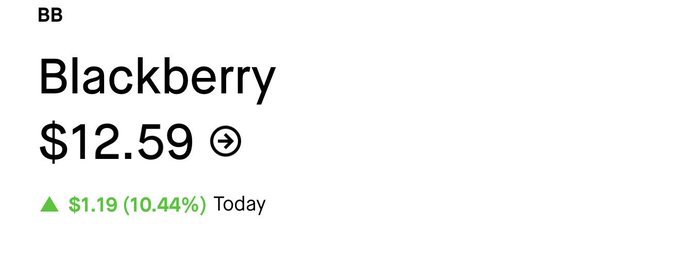 The image shows a stock ticker for Blackberry (BB) priced at $12.59, up $1.19 (10.44%) for the day. The caption highlights the stock's significant single-day gain, which aligns with the post's optimistic outlook that BB could gap higher to $15.