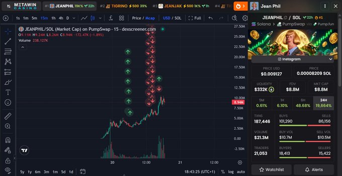 A trading chart from Dexscreener shows JEANPHIL/SOL token performance on PumpSwap with green up-arrows, displaying a $8.8M market cap and price data.