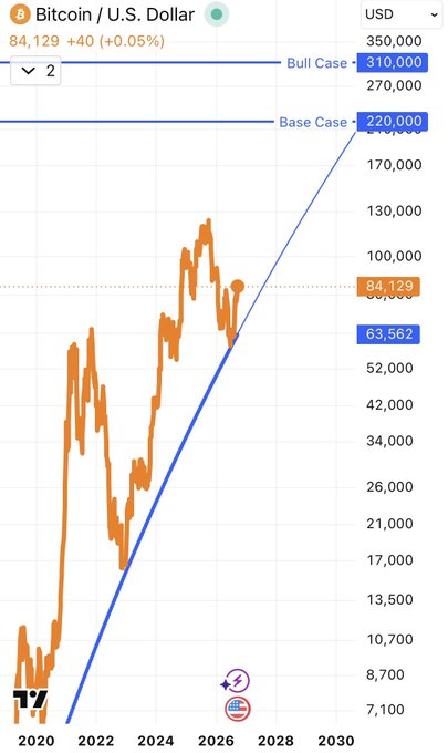 Bitcoin/U.S. Dollar price chart from TradingView showing BTC at 84,129 with a Base Case projection of 220,000 and Bull Case of 310,000 by 2030.