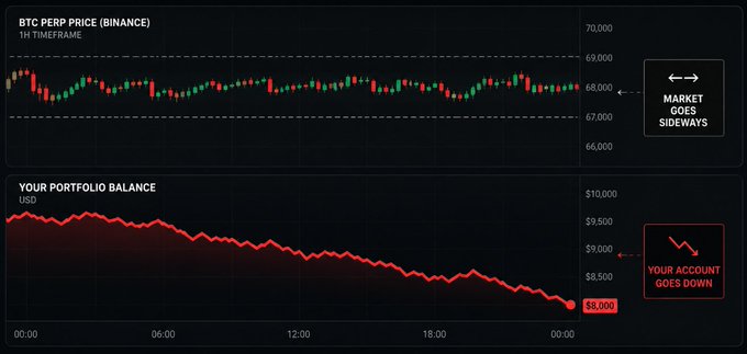 The image displays two charts: a BTC PERP price chart on Binance (1H timeframe) showing sideways movement between $67,000-$69,000 labeled "MARKET GOES SIDEWAYS," and a "YOUR PORTFOLIO BALANCE" chart showing a decline from ~$9,500 to $8,000 USD labeled "YOUR ACCOUNT GOES DOWN." This visually reinforces the post's message about low BTC/USDT perp volume—a stagnant market combined with attempts to trade it inevitably results in portfolio losses.