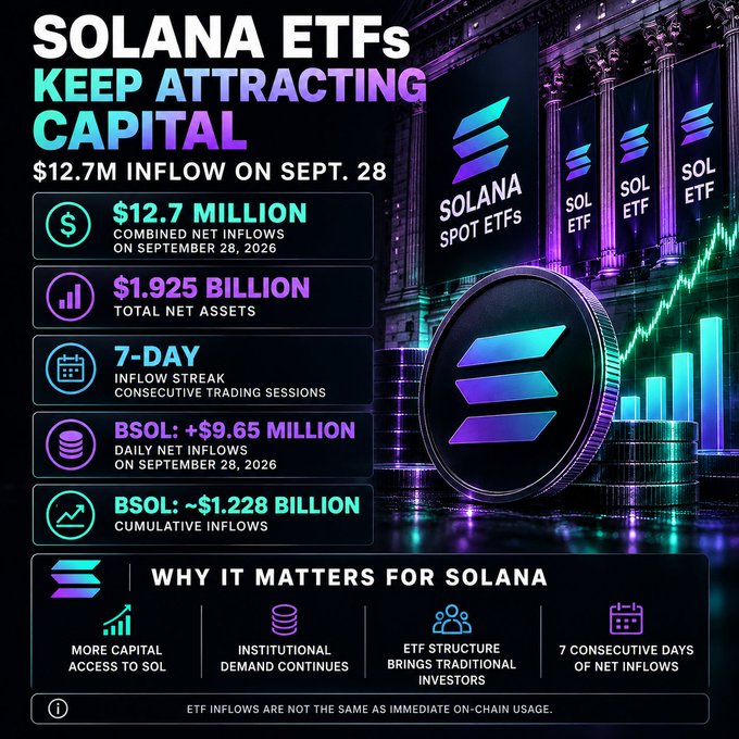 Solana ETF infographic showing '$12.7M INFLOW ON SEPT. 28', '$1.925 BILLION TOTAL NET ASSETS', '7-DAY INFLOW STREAK', and BSOL data for September 28, 2026.