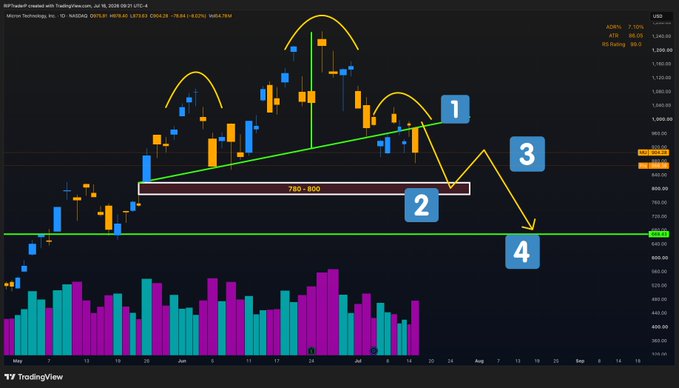 A TradingView candlestick chart for NASDAQ ONTIMER (JVRZ) with technical annotations, showing a potential head-and-shoulders pattern with numbered points 1-4 indicating a predicted price decline toward 640.