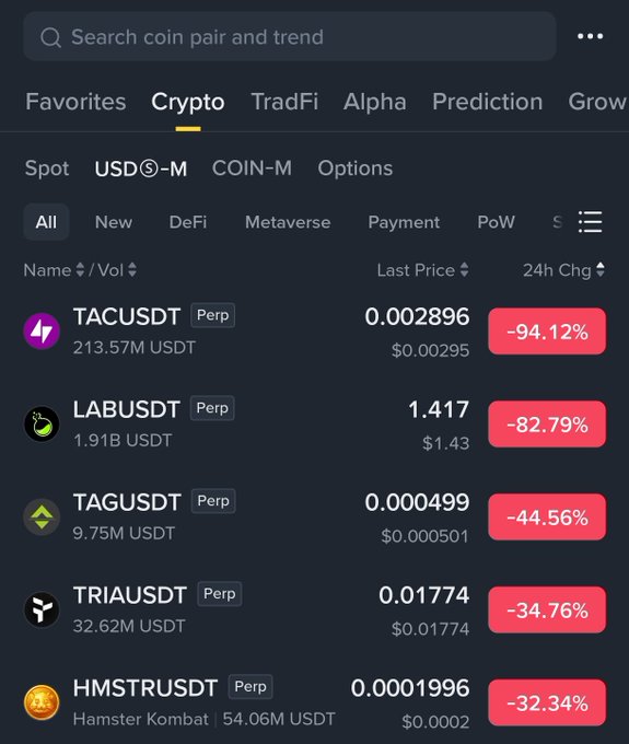 The image shows a cryptocurrency trading app's "Crypto" tab displaying several perpetual contracts with catastrophic 24-hour losses, including TACUSDT at -94.12%, LABUSDT at -82.79%, TAGUSDT at -44.56%, TRIAUSDT at -34.76%, and HMSTRUSDT (Hamster Kombat) at -32.34%. This directly supports the post's claim about normalizing scams and rug pulls on Tier-1 exchanges, as it visually highlights the devastating price collapses of $TAC and $LAB (along with other tokens) that traders experienced on a major platform.
