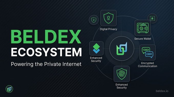 An infographic displays the 'BELDEX ECOSYSTEM - Powering the Private Internet,' featuring icons for Digital Privacy, Secure Wallet, Enhanced Security, and Encrypted Communication.