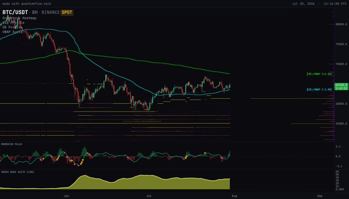 A BTC/USDT 8-hour Binance chart shows Bitcoin trading sideways between roughly $64,000 and $65,500 in late July 2026, with a VRVP heatmap highlighting dense buy-side volume support (38.64% at $64.25) and a Momentum Pulse indicator at the bottom, visually confirming the post's observation that buyers continue to defend the range while sellers remain absent above.