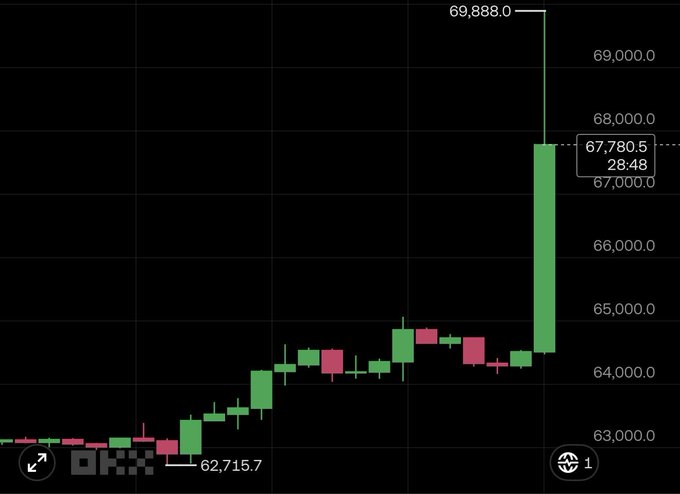 A candlestick chart showing Bitcoin's price rising sharply to 69,888.0, with a current price indicator of 67,780.5 displayed on the right side.
