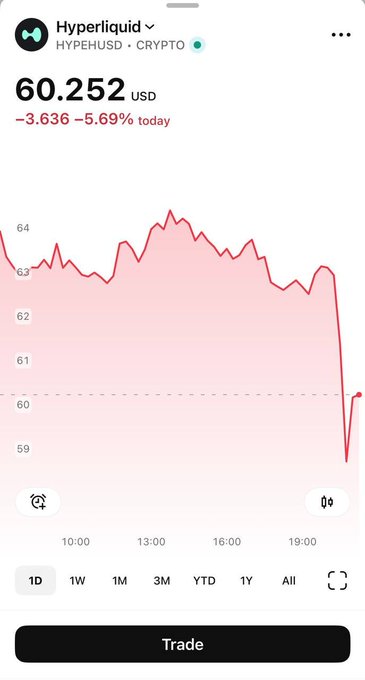 A Robinhood chart showing Hyperliquid (HYPE/USD) at $60.252, down $3.636 (-5.69%) for the day, with a steep drop visible in the late hours of the 1-day timeframe. The image illustrates the dip mentioned in the post, visually reinforcing the author's argument that the price decline doesn't reflect the project's strong daily revenue.