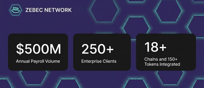 A promotional graphic for Zebec Network showcasing key achievements: $500M Annual Payroll Volume, 250+ Enterprise Clients, and 18+ Chains and 150+ Tokens Integrated. The image supports the post's message by highlighting Zebec Network's ($ZBCN) measurable milestones, countering claims of project stagnation or failure with concrete proof of its growth and adoption.