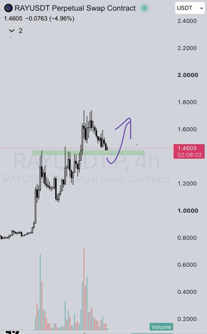 A trading chart for the 'RAY/USDT Perpetual Swap Contract' showing a current price of 1.4605 (-4.96%), with a hand-drawn blue arrow pointing upward from a price dip around 1.2.