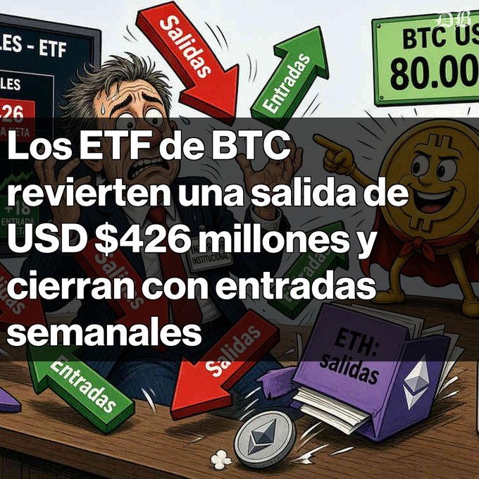 A cartoon-style graphic with the Spanish text overlay 'Los ETF de BTC revierten una salida de USD $426 millones y cierran con entradas semanales', showing a stressed trader and arrows labeled 'Salidas' and 'Entradas' alongside a smiling Bitcoin mascot and an Ethereum folder labeled 'ETH: Salidas'.