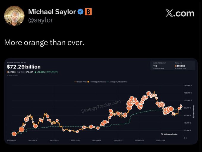 A screenshot of Michael Saylor's (@saylor) post on X reading "More orange than ever" alongside a StrategyTracker chart showing Bitcoin Reserve Value at $72.29 billion and 847,666 BTC, illustrating Strategy's growing Bitcoin portfolio that supports the hint at further BTC purchases.