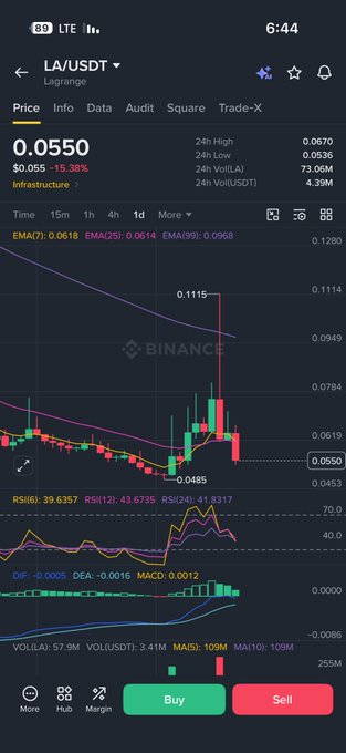 A cryptocurrency trading chart from Binance shows the LA/USDT (Lagrange) pair at $0.0550, down 15.38% in 24 hours, with a recent price spike to $0.1115 followed by a drop to $0.0485. The candlestick chart includes EMA, RSI, MACD, and volume indicators, illustrating the volatile pump-and-crash pattern referenced in the post.