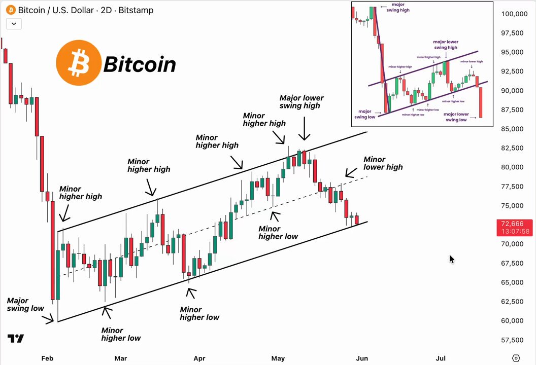 The image features a chart detailing Bitcoin market trends during the COVID-19 pandemic, with one section of the chart showing Bitcoin trading volume and prices at different points along the pandemic timeline, such as March 22nd 2020, April 30th 2020, May 5th, October 3rd, and November 6th. The chart also shows the price movements on a daily basis over this period. The post highlights that Bitcoin is losing its bear flag, indicating that it might be facing a downward trend in value due to the pandemic's impact on the market. This could lead to further drops in the cryptocurrency's price if not addressed properly.