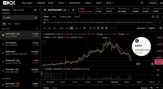 A screenshot of the OKX cryptocurrency exchange showing the KAITO/USDT trading pair at $0.7015 (down 3.46%), displaying a 4-hour price chart with a recent announcement banner stating "Kaito AI will upgrade the staking reward mechanism," which directly supports the poster's commentary about buying more KAITO around $0.70 in anticipation of staking rewards.