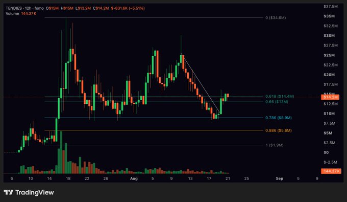 A 12-hour TENDIES/USDT candlestick chart from TradingView showing a downtrend from ~$15M to $14.2M, with Fibonacci retracement levels (0.618 at $14.4M, 0.786 at $8.9M) and a descending trendline—visually mocking the claim that "TA doesn't work on memecoins" by demonstrating traditional technical analysis actually mapping the token's price action.