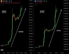 Two cryptocurrency charts side by side showing BTC/USD at 99,000 and ETH/USD at 3,630, both displaying upward trending price action with white diagonal arrows indicating bullish momentum.
