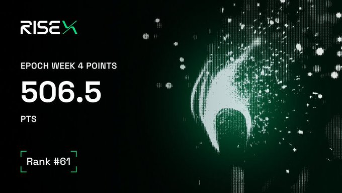 A dark screen showing 'RISEX' branding alongside 'EPOCH WEEK 4 POINTS 506.5 PTS' and 'Rank #61,' featuring a digital particle effect on the right.