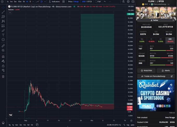 A cryptocurrency trading chart on DEX Screener showing FLORK/BTC pair on PancakeSwap with a price of 0.004948 BTC, displaying a 4-hour candlestick chart with significant price decline.