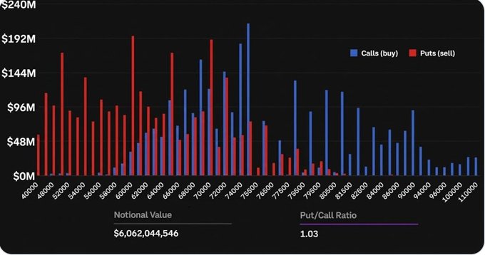 A bar chart displaying options open interest by notional value ranging from $0M to $240M across strike prices from 40,000 to 110,000, with blue bars representing calls (buy) and red bars representing puts (sell). The chart shows total notional value of $6,062,044,546 with a put/call ratio of 1.03, indicating the imminent $6 billion options settlement where call positions heavily dominate over puts.